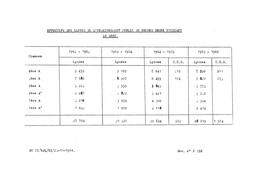 Effectifs d'élèves du second degré public recevant l'enseignement du grec, de 1962-63 à 1965-66. | France. Ministère de l'Education nationale (MEN)