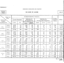 Origine scolaire des élèves en classe de sixième, 1966-67. | France. Ministère de l'Education nationale (MEN)