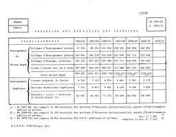 Evolution des effectifs de boursiers du second degré et du supérieur de 1964-65 à 1969-70 (public). | France. Ministère de l'éducation nationale (MEN). Direction chargée de la prévision (DIPRE). Service central des statistiques et sondages (SCSC). Bureau 9 - Département de la Documentation et de l'Information Statistiques