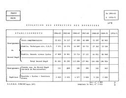 Evolution des effectifs de boursiers du second degré et du supérieur de 1964-65 à 1969-70 (privé). | France. Ministère de l'éducation nationale (MEN). Direction chargée de la prévision (DIPRE). Service central des statistiques et sondages (SCSC). Bureau 9 - Département de la Documentation et de l'Information Statistiques