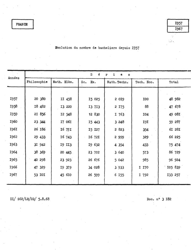 Evolution du nombre de bacheliers depuis 1957. | France. Ministère de l'Education nationale (MEN)