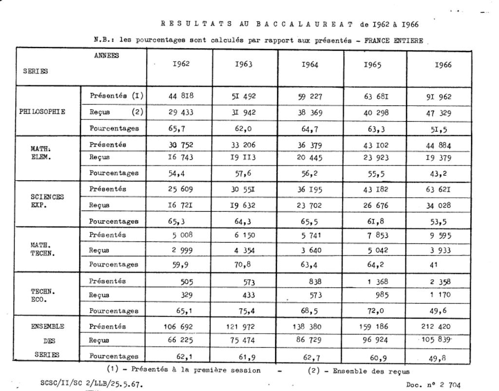 Résultats du baccalauréat de 1962 à 1966. | France. Ministère de l'Education nationale (MEN)