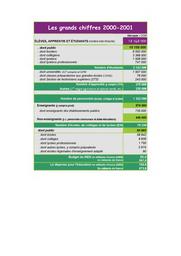 Les grands chiffres de l'éducation nationale 2001 : année 2000-2001 / Ministère de l'éducation nationale. Direction de l'évaluation et de la prospective | FALLOURD, Pierre. Éditeur scientifique